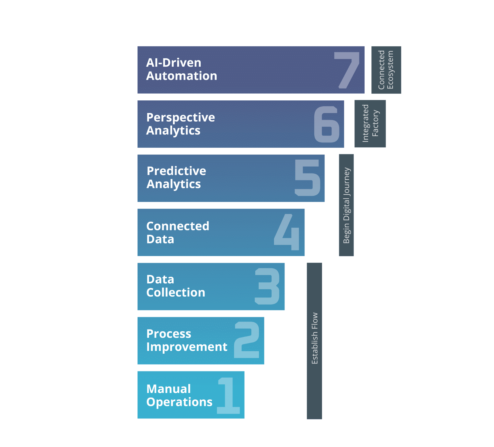 7 Levels of Manufacturing Graphic